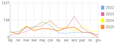 Wykres roczny blog rowerowy Novak91.bikestats.pl